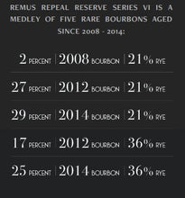 Načtěte obrázek do prohlížeče galerie,Georg Remus Special Release 2022 Repeal Reserve SERIES VI Bourbon Whiskey 0,7l 50% vol. limitiert - inn-out-shop